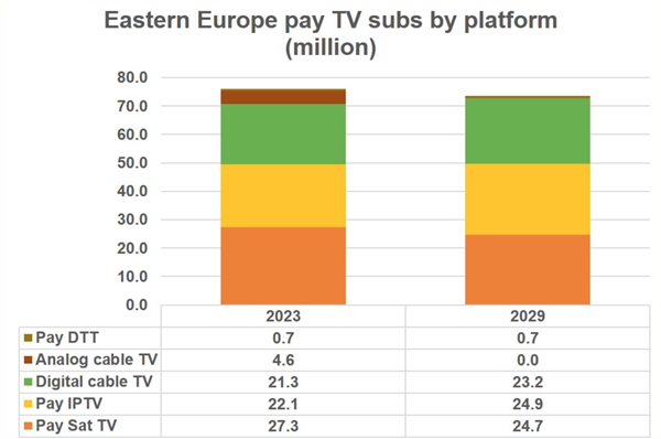 Eastern Europe Pay TV Subs by Platform (Million)