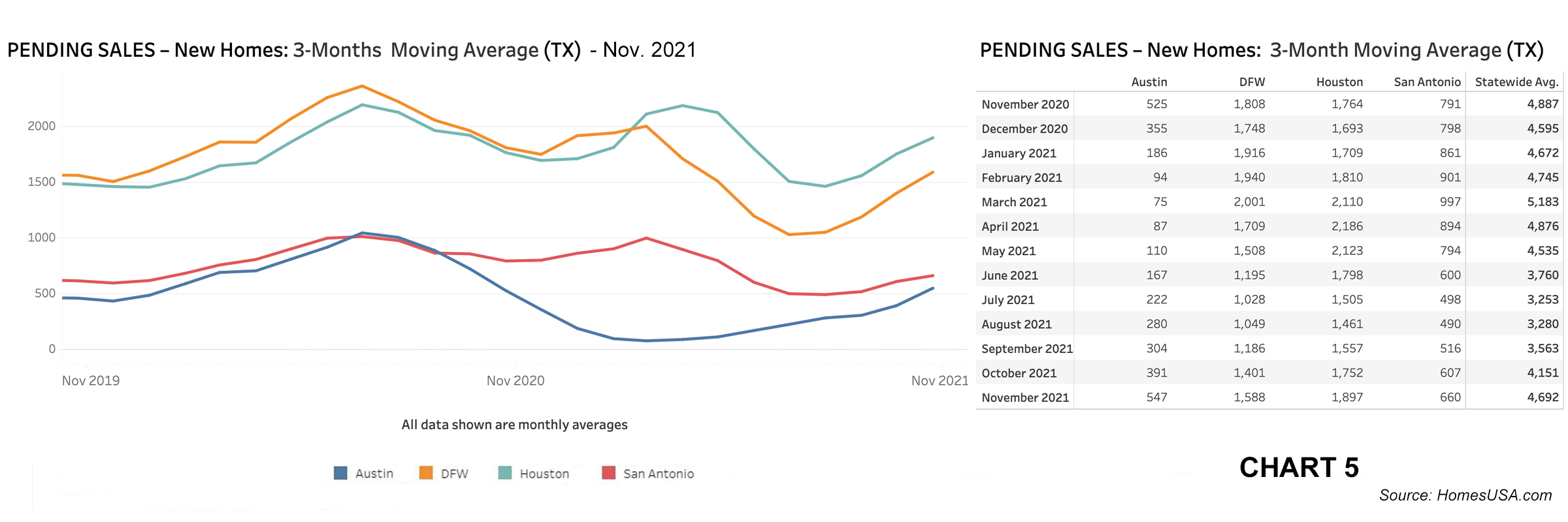Chart 5: Texas Pending New Home Sales – Nov. 2021