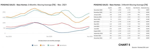 Chart 5: Texas Pending New Home Sales – Nov. 2021