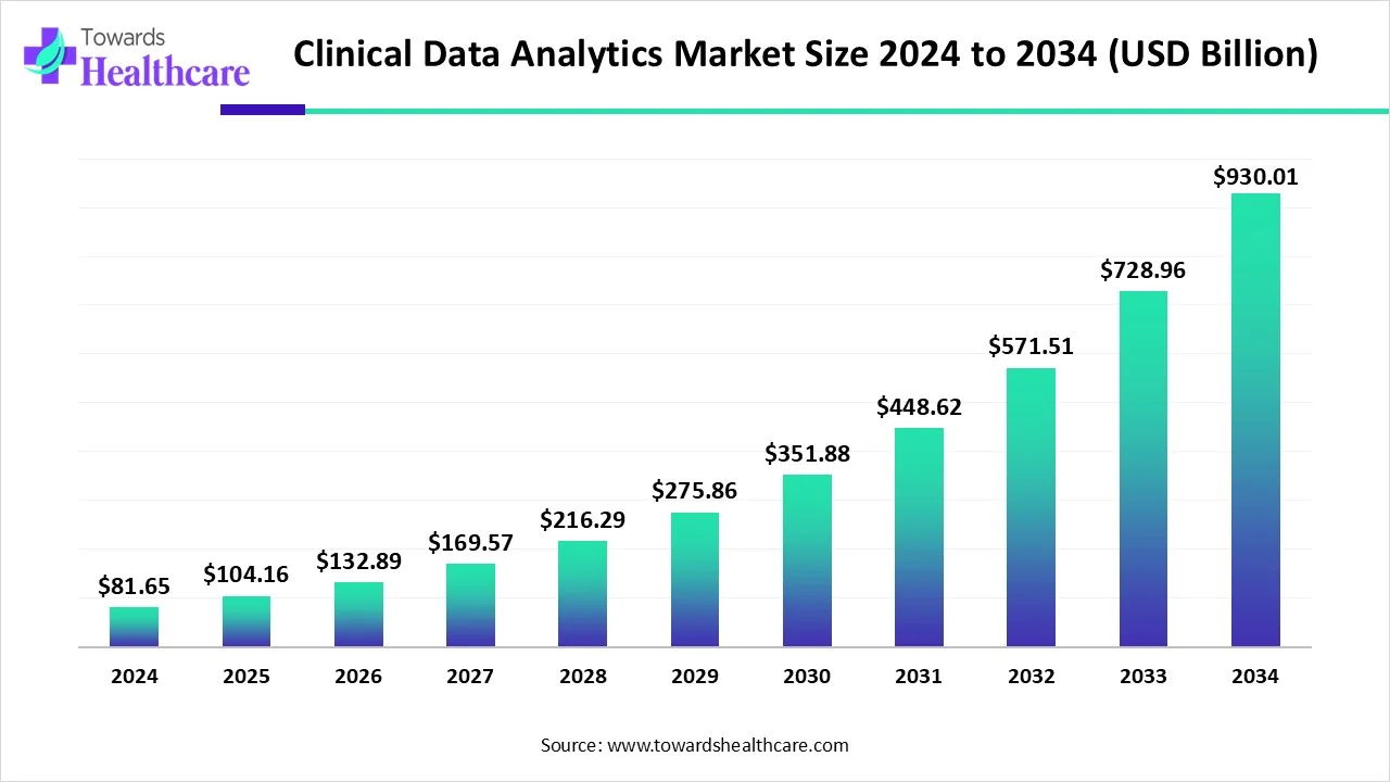 Why Clinical Data Analytics Is Becoming One of Healthcare’s Fastest-Growing Markets?