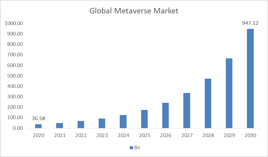 Metaverse Market Is Estimated To Be US Billion By
