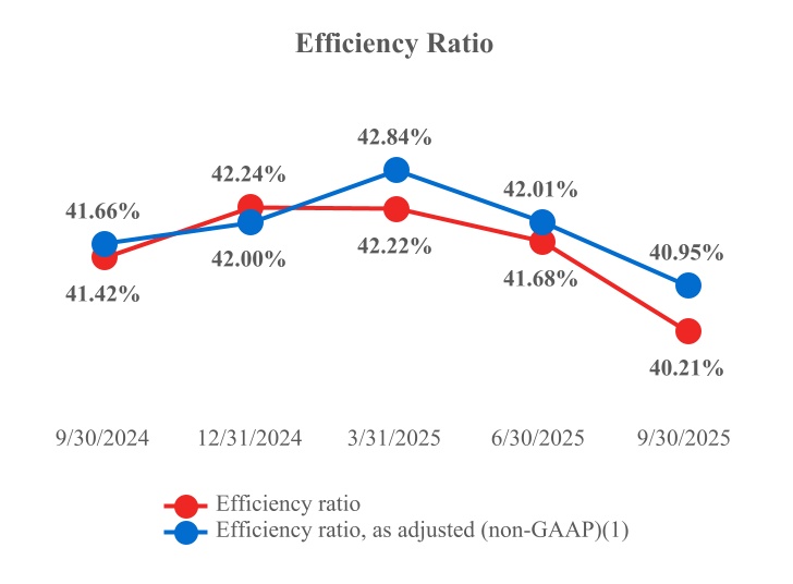 Efficiency Ratio 
