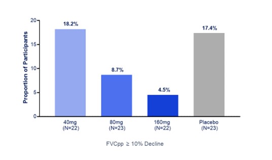 Proportion of Participants with FVCpp Decline ≥<percent>10%</percent> - Intent to Treat Population