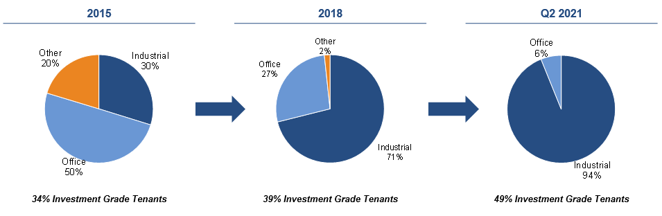 Chart depicting portfolio transformation from 2015 to 2021