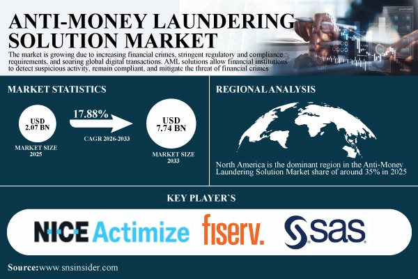 Anti-Money Laundering Solution Market