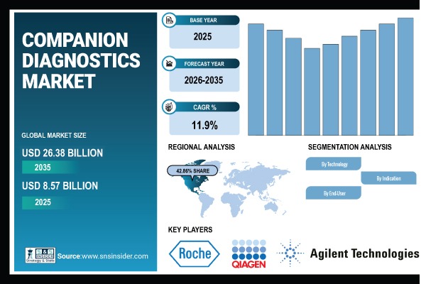 Companion Diagnostics Market
