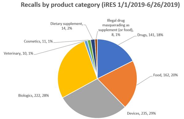 Number of FDA recalls by product category