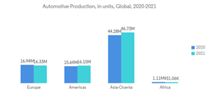 Specialty Polymers Market Automotive Production In Units Global 2020 2021