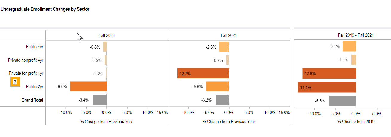 Undergraduate Enrollment Changes by Sector