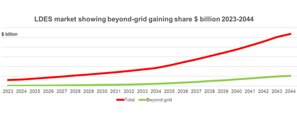 LDES Market Beyond-Grid Gaining Share 2023-2044