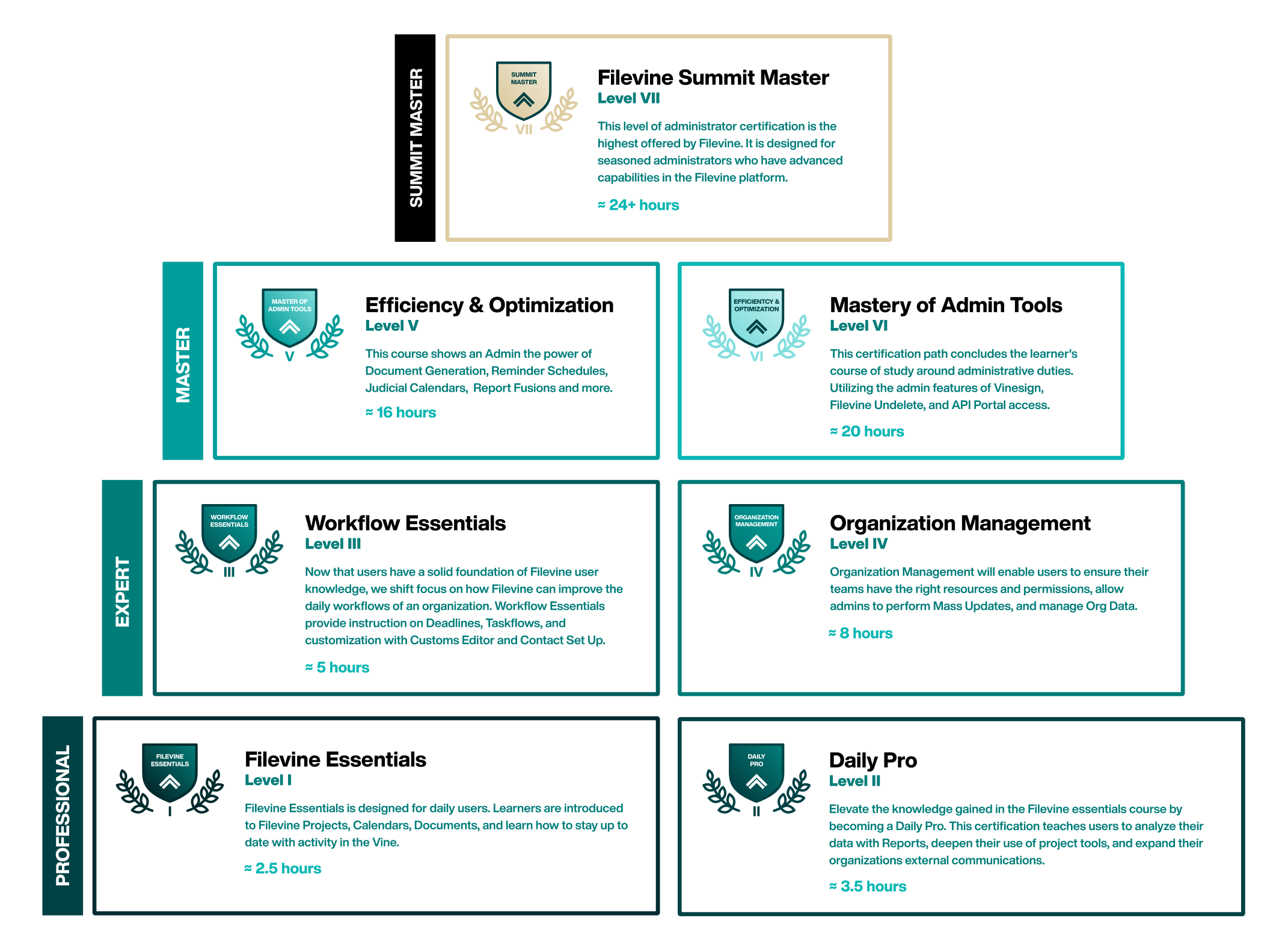 FVU Certification Tiers