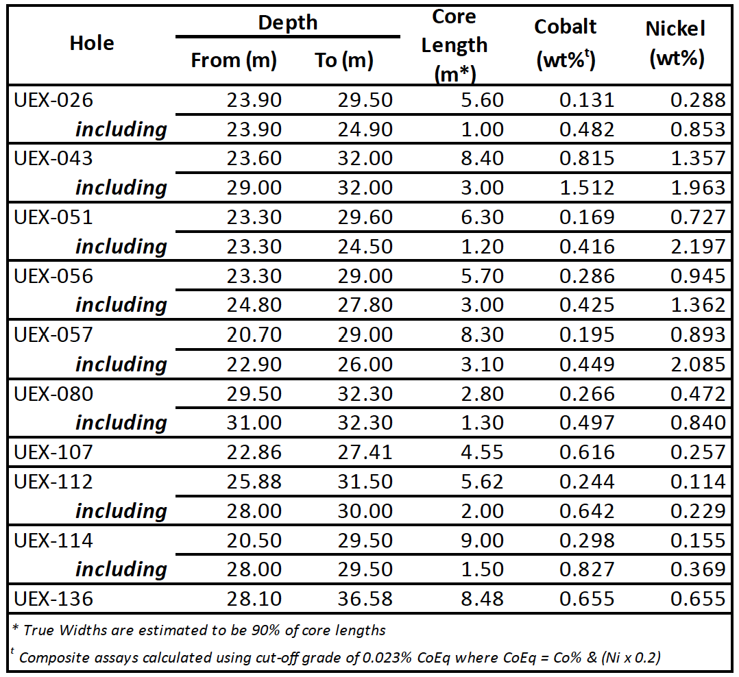 Table 2 - UEX Sonic Holes - Highest CoEq grades