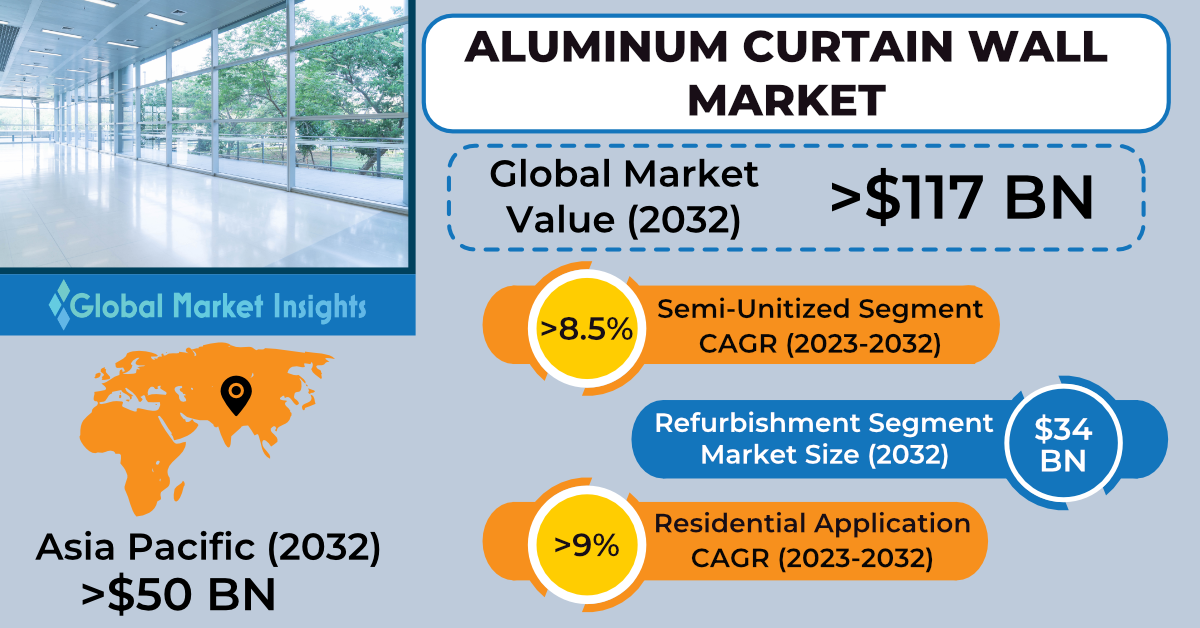 Commercial Greenhouse Market Size To Hit USD 78.42 Bn By 2032