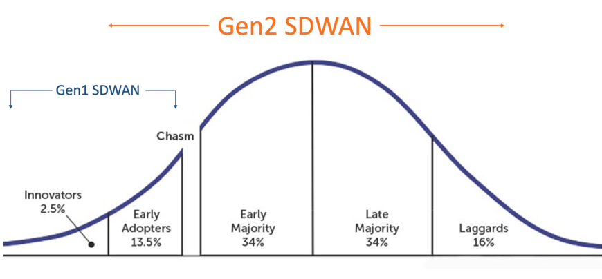 The era of second generation SD-WAN