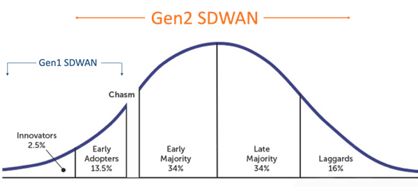 The era of second generation SD-WAN