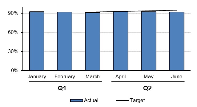 Mill Recovery - Actual vs. Target