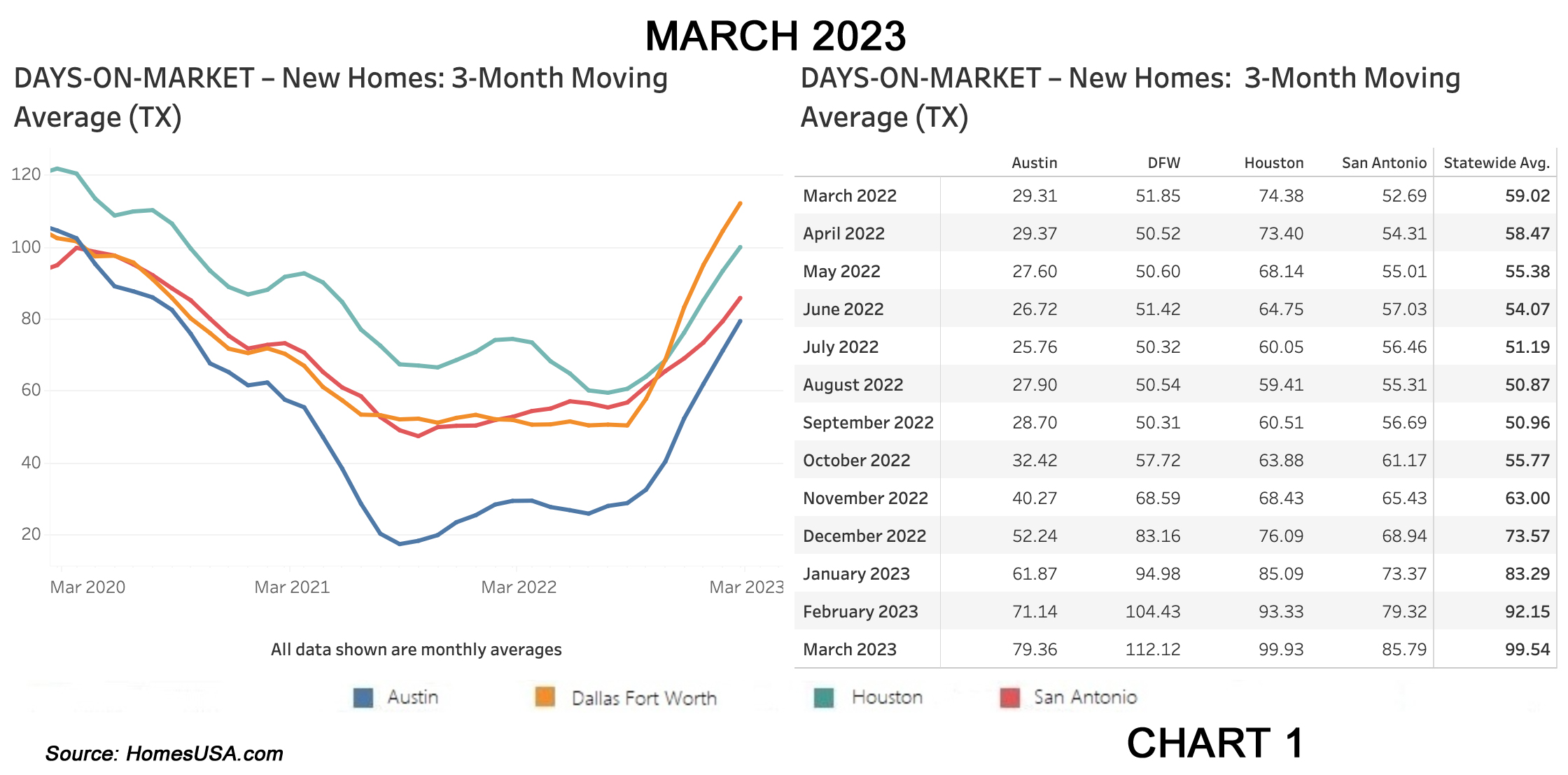 Chart 1: HomesUSA.com Texas New Home Sales Index – Days on Market 