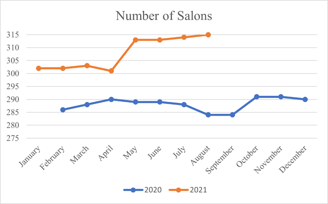 Number of Salons