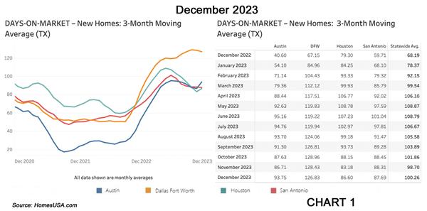 Chart 1: New Home Sales Index – Days on Market (exclusive from HomesUSA.com)