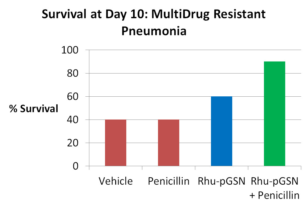Survival at Day 10