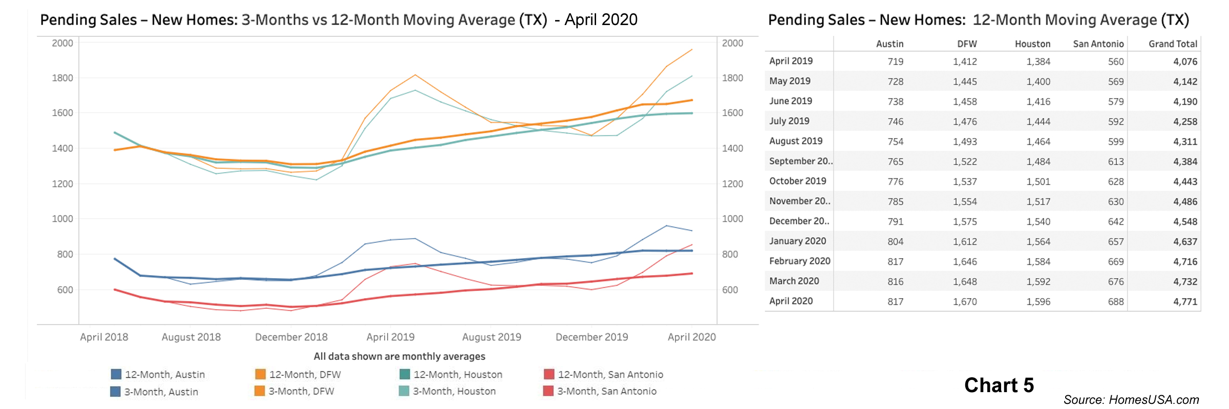 Chart 5: Pending Sales for Texas New Homes - April 2020