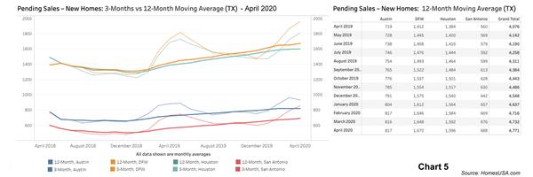 Chart 5: Pending Sales for Texas New Homes - April 2020