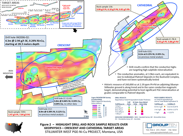 Figure 2  –  HIGHLIGHT DRILL AND ROCK SAMPLE RESULTS OVER 
GEOPHYSICS – CRESCENT AND CATHEDRAL TARGET AREAS