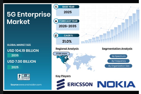 5G Enterprise Market