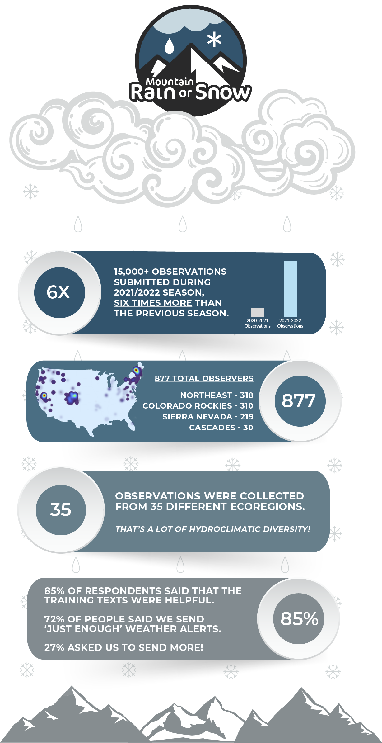 Mountain Rain or Snow Infographic