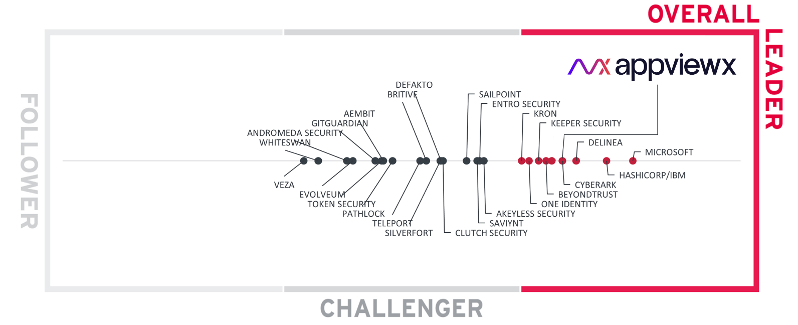 KuppingerCole Overall Leadership Graph_Approved