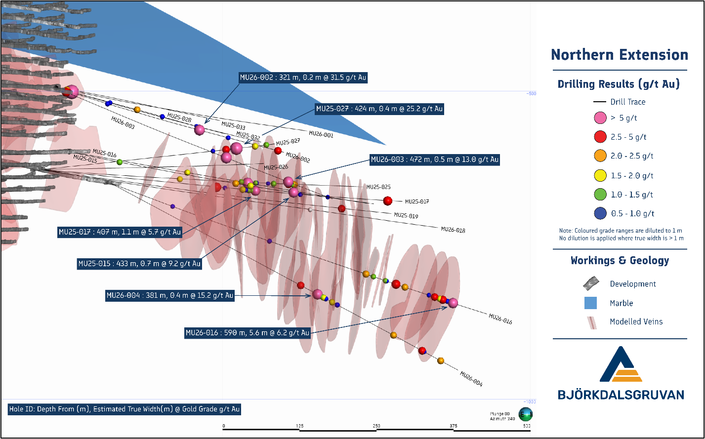 Oblique view to the SW highlighting results from the most recent drilling campaign in the Northern extension of the underground mine.
