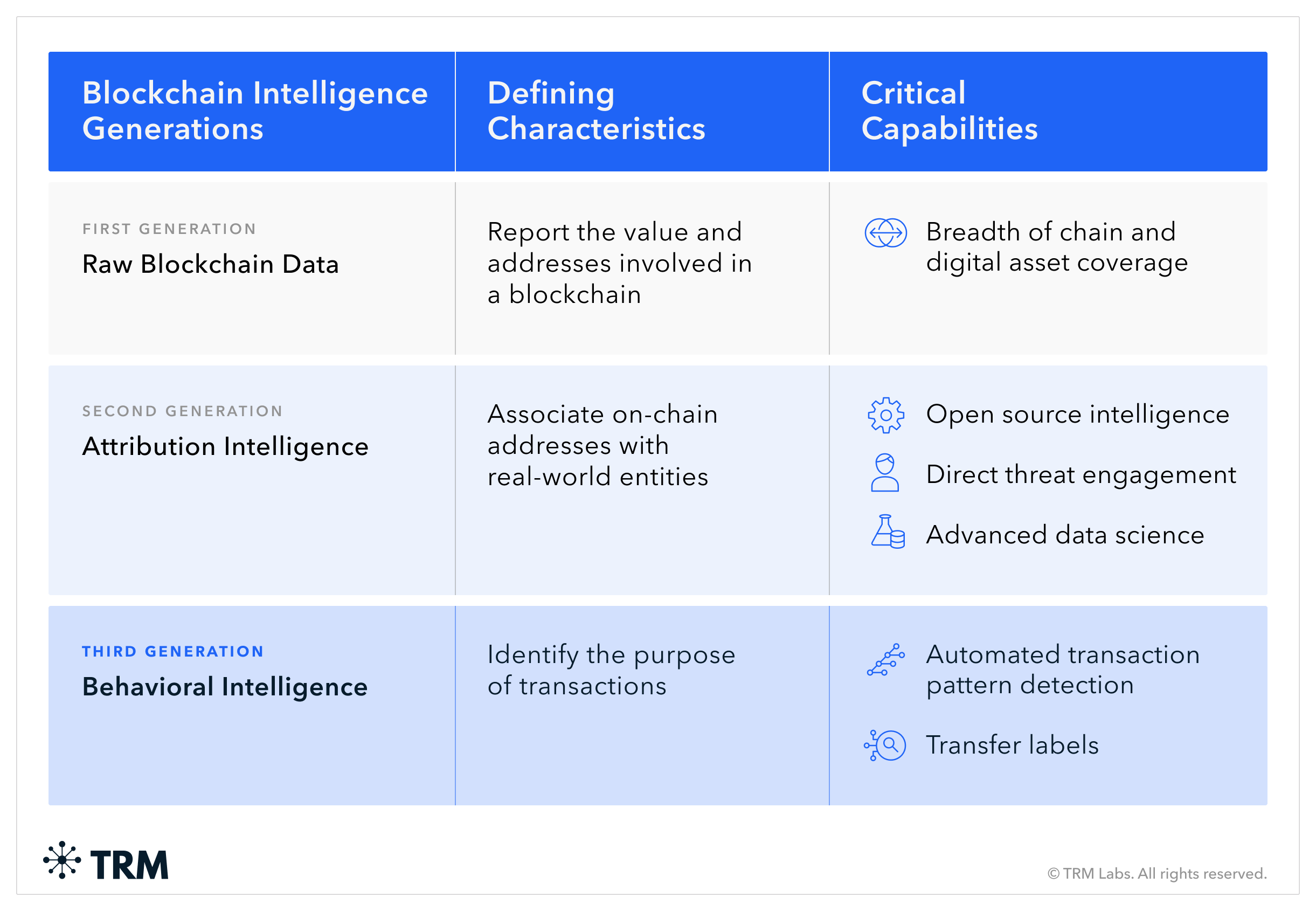 Blockchain Intelligence Generations