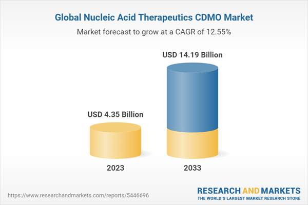 Global Nucleic Acid Therapeutics CDMO Market