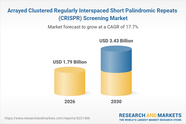 Arrayed CRISPR Screening Market Presents Lucrative Opportunities Through 2026-2030: Total Revenue to Grow by $1.64 Billion at 17.7% CAGR