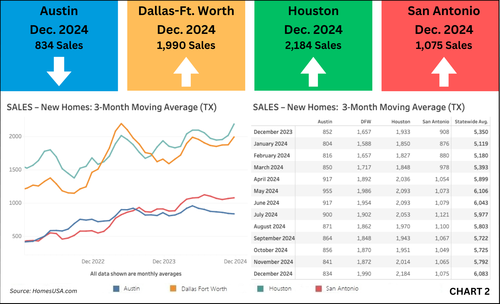 Chart 2: Texas New Home Sales – December 2024