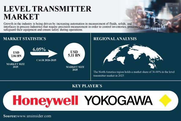 Level Transmitter Market Share & Size Report