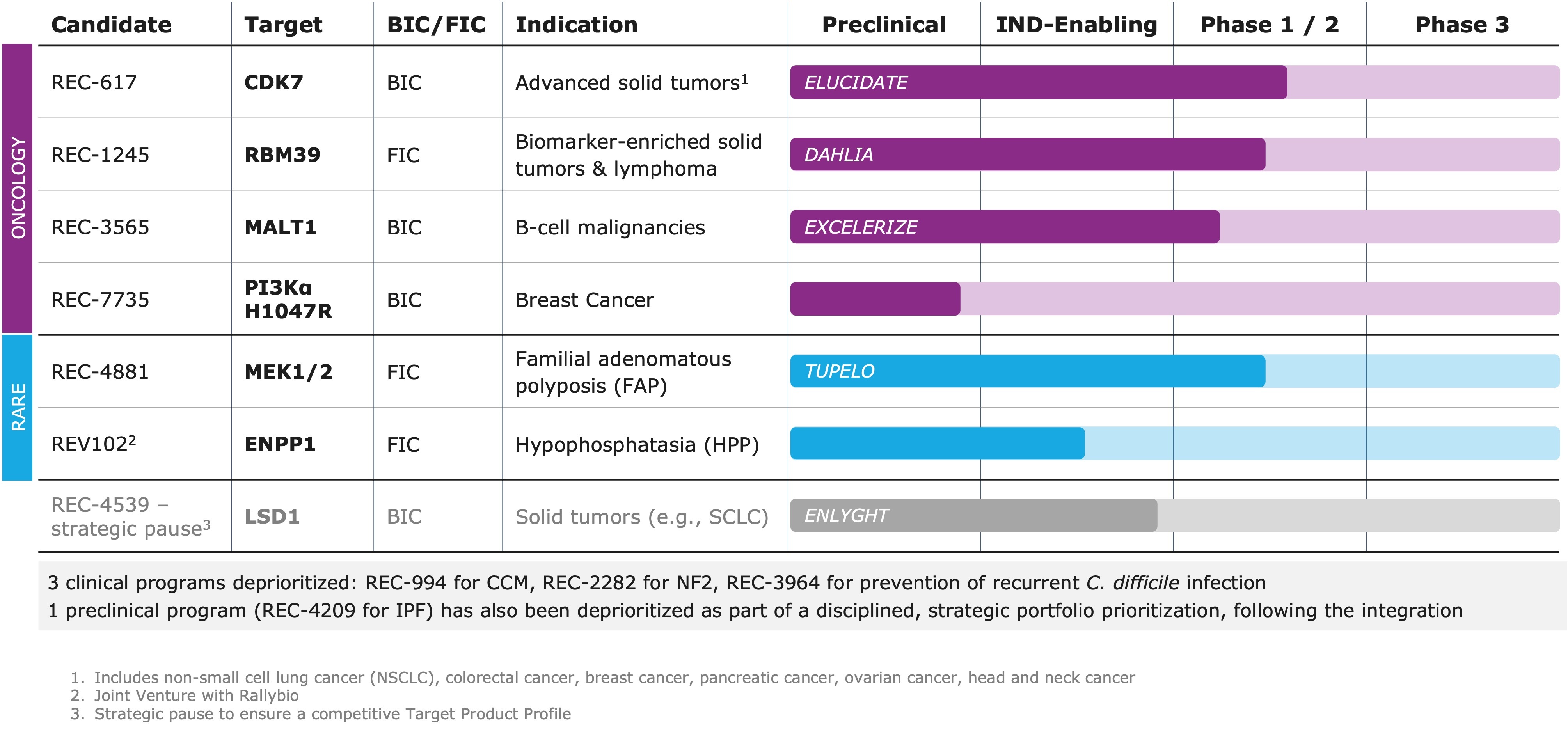 Go-Forward Pipeline: Advancing 5+ High-Potential Programs Across Oncology & Rare Disease 