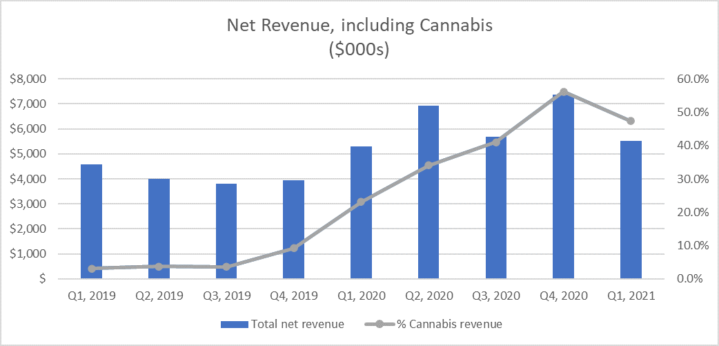 Q1 2021 Net Revenue, Including Cannabis Revenue