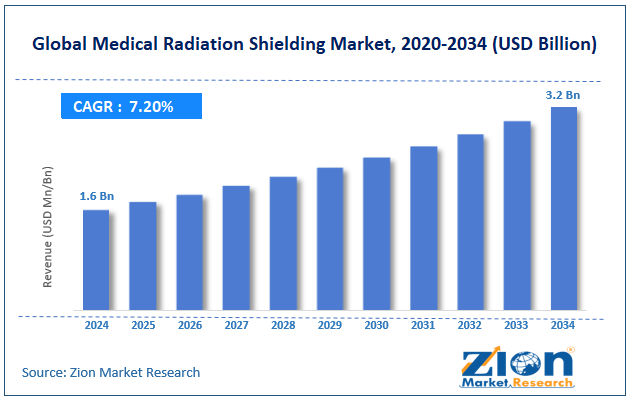 Medical Radiation Shielding Market Size Is Valued At USD 3.2 Bn By 2034 | CAGR of 7.20%