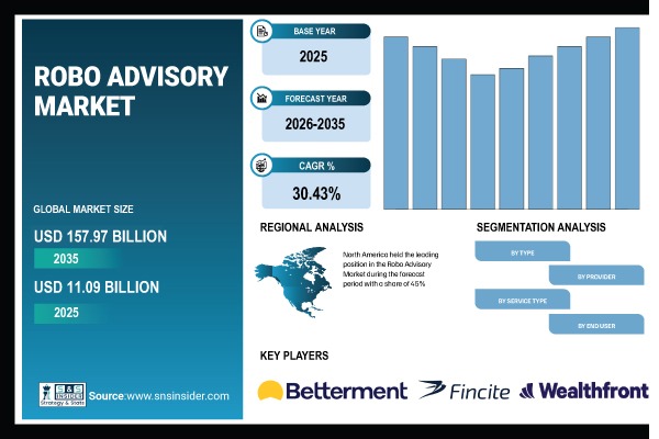 Robo Advisory Market Share & Size Report