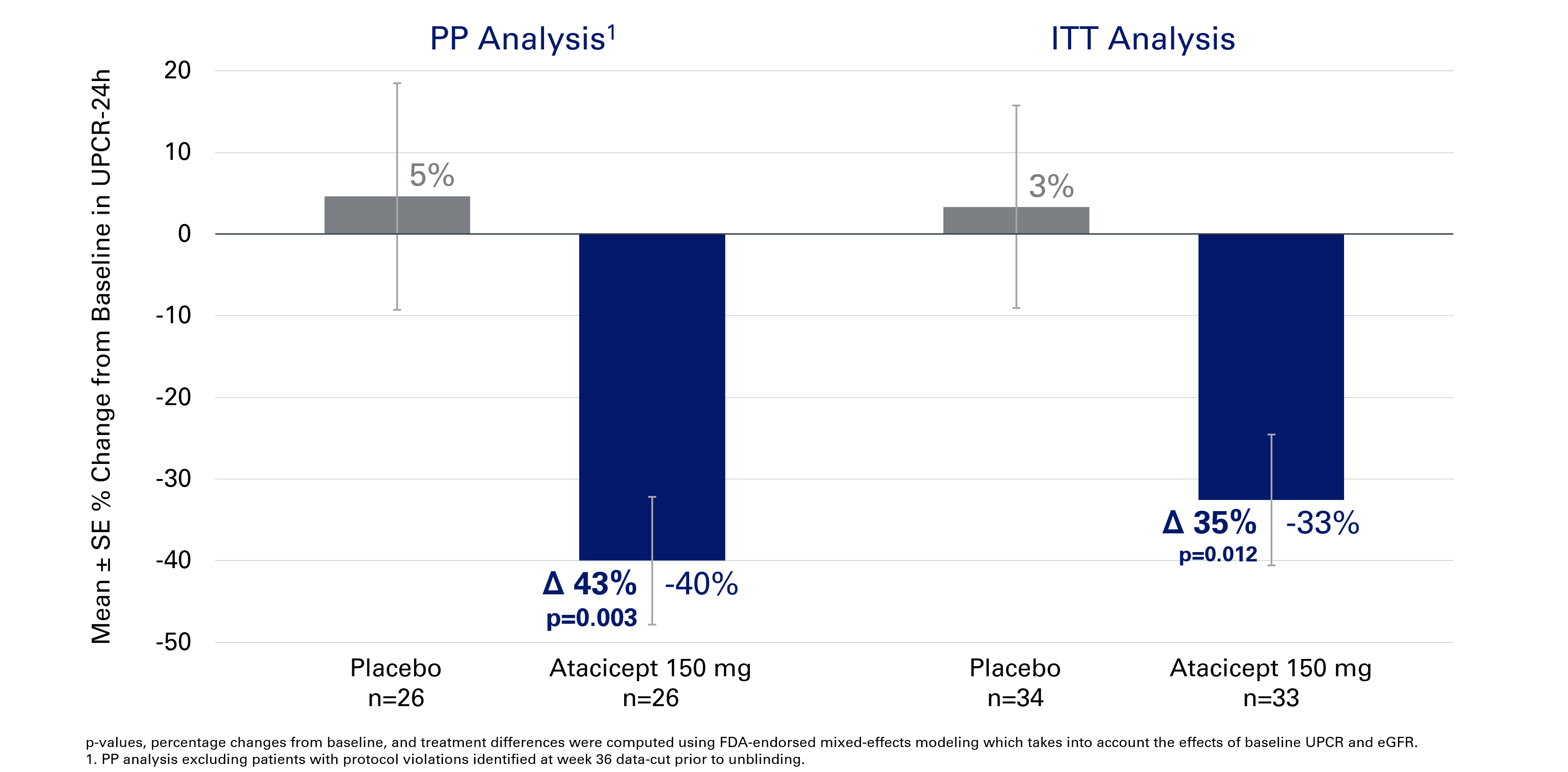 Vera Therapeutics Announces Positive Week 36 Efficacy and Safety Results of Phase 2b ORIGIN Clinical Trial of Atacicept in IgAN in Late-Breaking Presentation at 60th European Renal Association (ERA) Congress