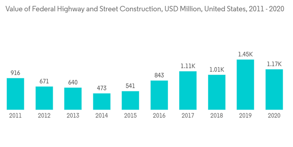 United States Transportation Infrastructure Construction Market Value Of Federal Highway And Street Construction U S D Million United States 2011 2020