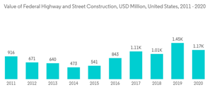 United States Transportation Infrastructure Construction Market Value Of Federal Highway And Street Construction U S D Million United States 2011 2020