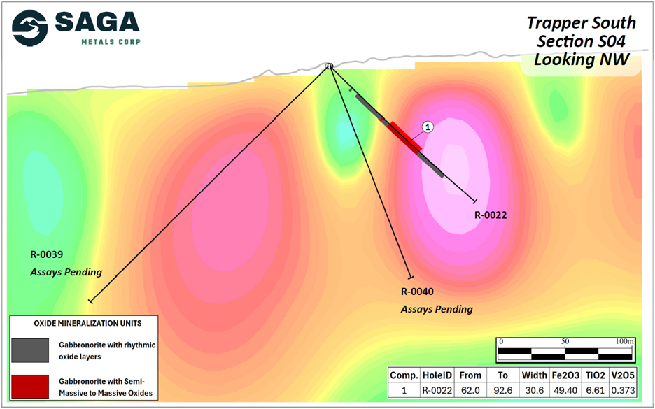 Cross section of S4 looking NW showing R-0022, -0039, and -0040, highlighting intercepts of semi-massive oxides and layering sequence with the 3D Magnetic Inversion of the 2025 Trapper Zone ground magnetic survey. Assays shown for R-0022 and pending assays for R-0039 and R-0040.
