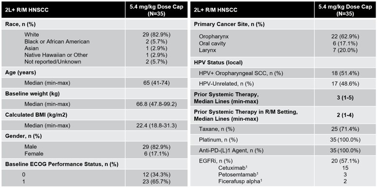 Table 1: Patient Demographics and Disease Characteristics – 5.4 mg/kg Dose Cap Population (N=35)