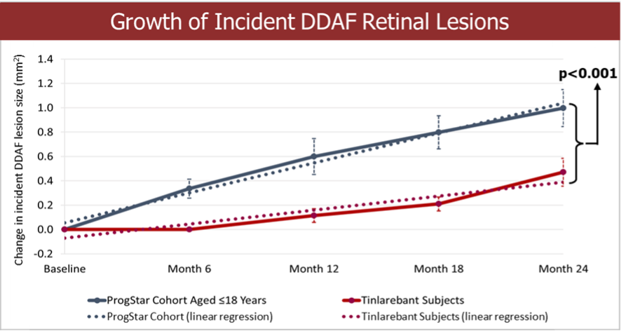 Growth of Incident DDAF Retinal Lesions