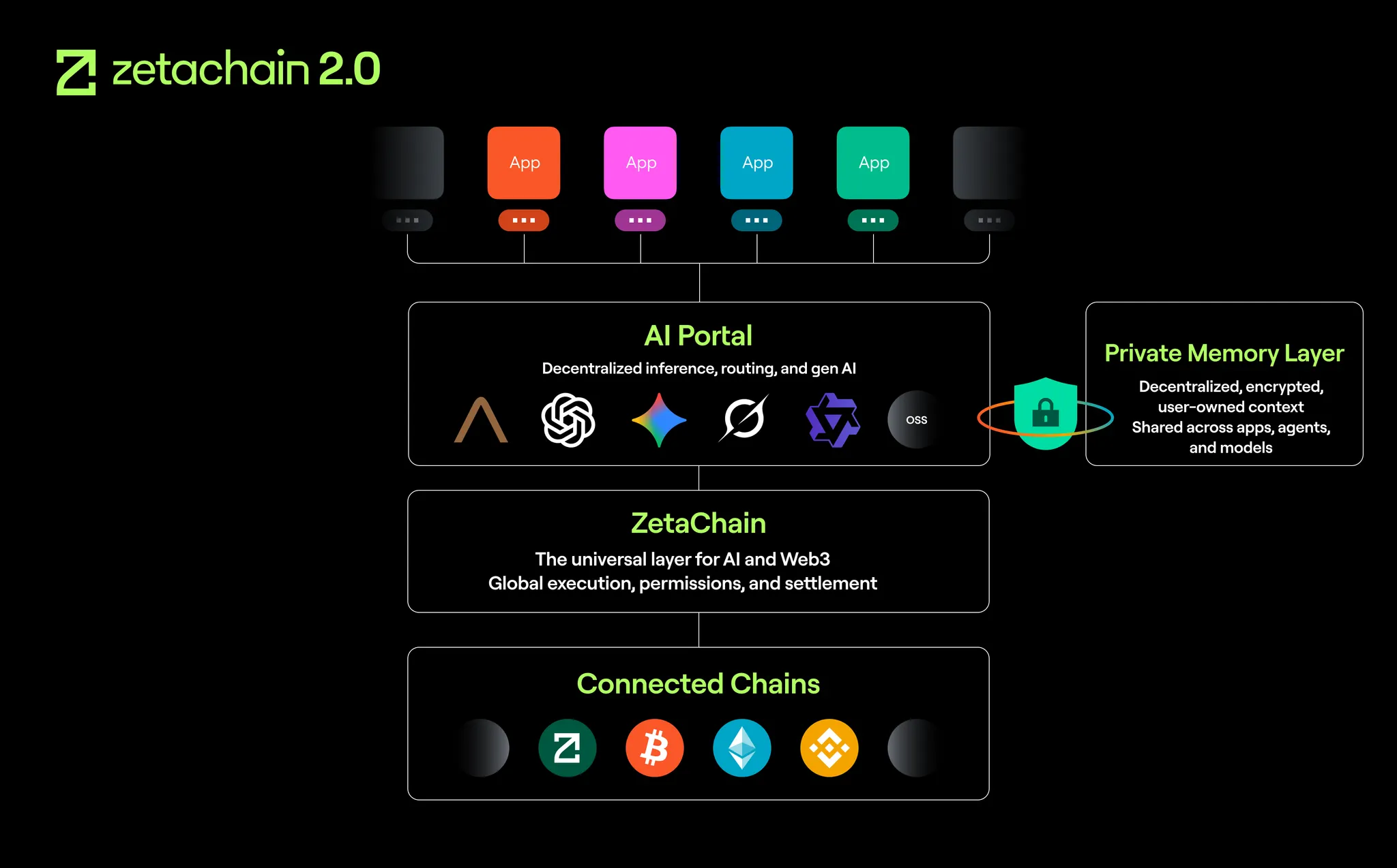 Diagram showing ZetaChain 2.0 architecture with AI Portal, Private Memory Layer, and Anuma interface