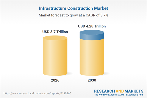 Infrastructure Construction Industry Research Report 2026: $4.28 Trillion Opportunities, Trends, Competitive Landscape, Strategies, and Forecasts, 2020-2025, 2025-2030F, 2035F