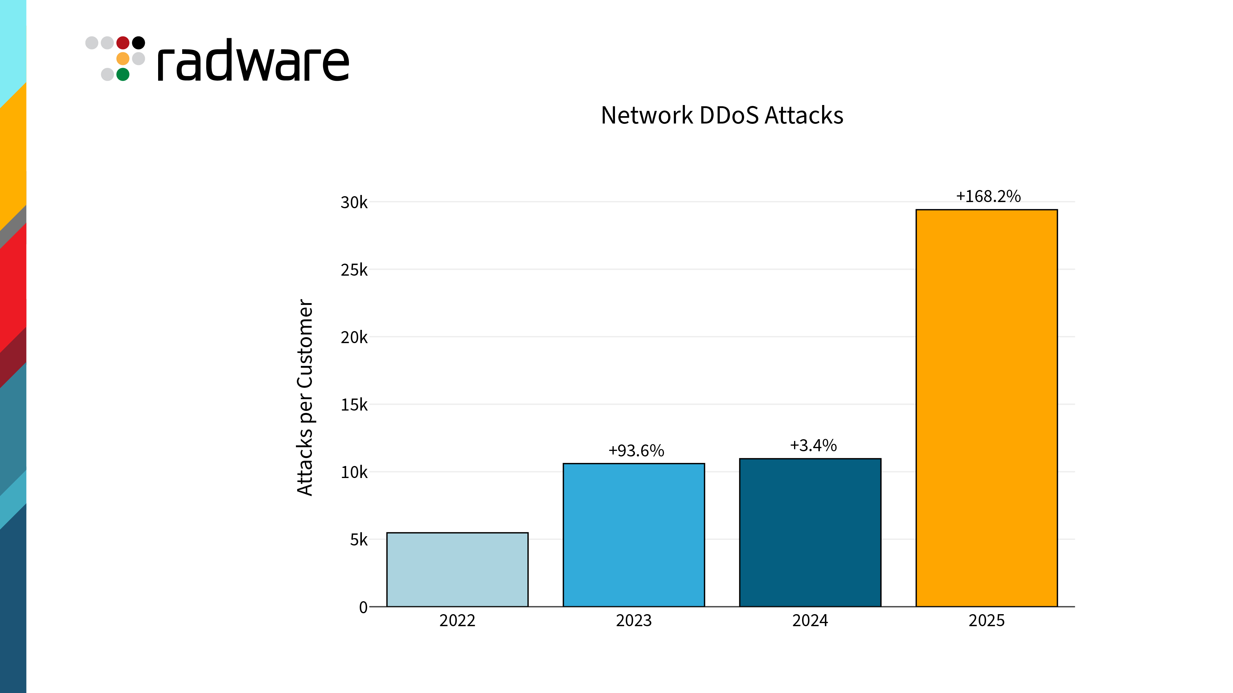 Radware 2026 Global Threat Report Shows DDoS Attacks Jump 168% as Cyber Threats Escalate Across Networks and Applications