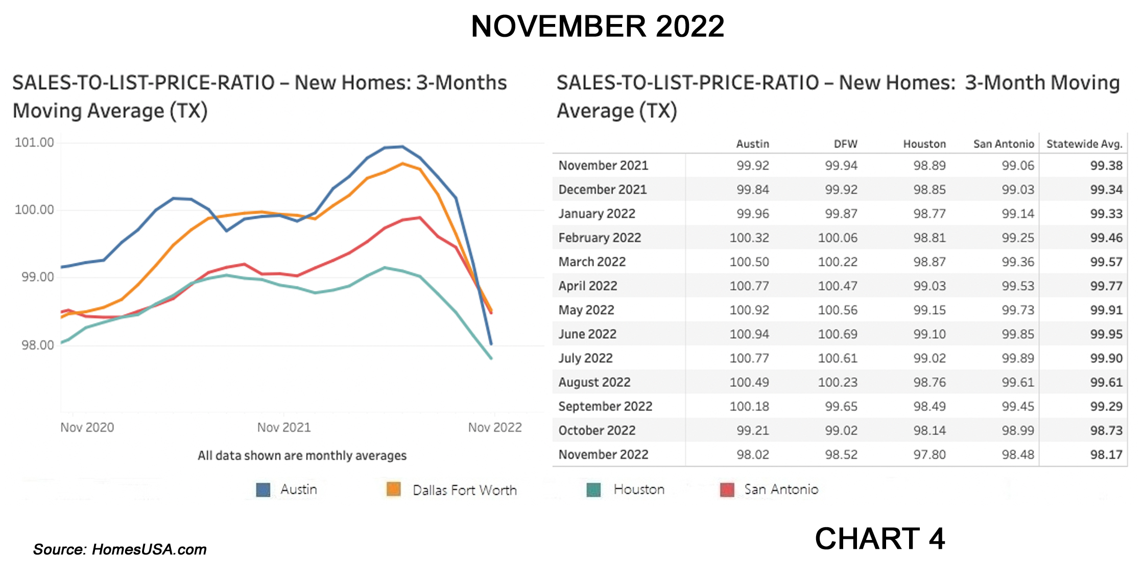 Chart 4: Texas Sales-to-List-Price Ratio